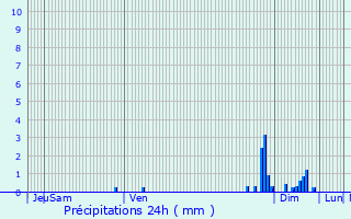 Graphique des précipitations prvues pour Saint-Martin-Curton