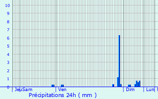 Graphique des précipitations prvues pour Raup-Lisse