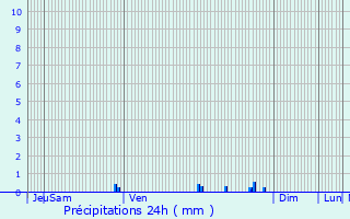 Graphique des précipitations prvues pour Saint-Girons