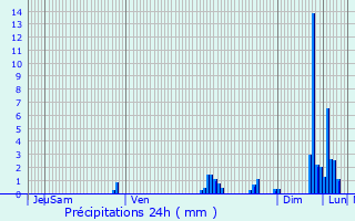 Graphique des précipitations prvues pour vian-les-Bains