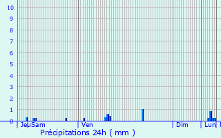 Graphique des précipitations prvues pour Zoersel