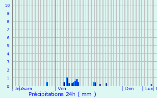 Graphique des précipitations prvues pour Baisieux