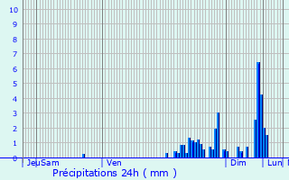 Graphique des précipitations prvues pour Laviron