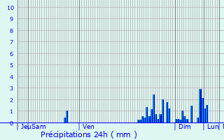 Graphique des précipitations prvues pour Avanne-Aveney