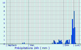 Graphique des précipitations prvues pour Bretagne