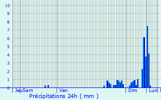Graphique des précipitations prvues pour Montreux-Chteau