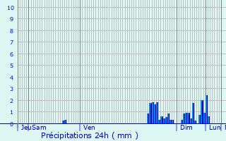 Graphique des précipitations prvues pour tuz