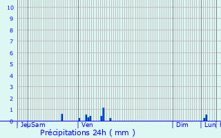 Graphique des précipitations prvues pour Villers-Hlon