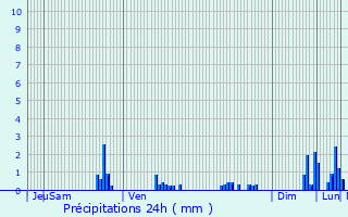 Graphique des précipitations prvues pour Gandelain
