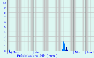 Graphique des précipitations prvues pour Aubervilliers