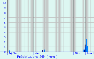 Graphique des précipitations prvues pour Bdarieux
