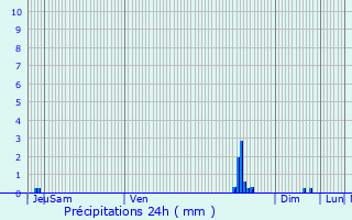 Graphique des précipitations prvues pour pinay-sur-Seine
