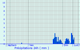 Graphique des précipitations prvues pour Longevelle