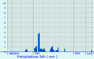 Graphique des précipitations prvues pour Wormhout