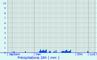 Graphique des précipitations prvues pour Saint-Pierre-Laval