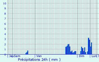 Graphique des précipitations prvues pour Villargent