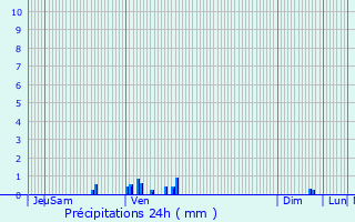 Graphique des précipitations prvues pour Esquhries