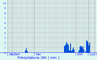 Graphique des précipitations prvues pour Marast