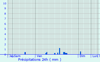 Graphique des précipitations prvues pour Meillard