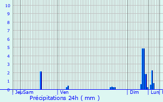 Graphique des précipitations prvues pour La Tieule