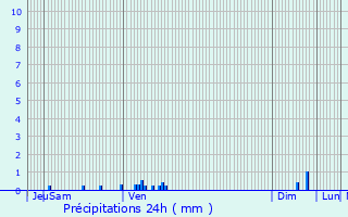 Graphique des précipitations prvues pour Saint-Sauveur