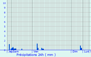Graphique des précipitations prvues pour Pagny-la-Ville