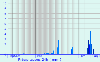 Graphique des précipitations prvues pour Saint-Didier-au-Mont-d