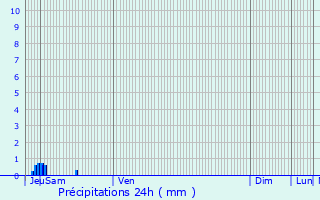 Graphique des précipitations prvues pour Puygiron