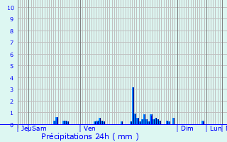 Graphique des précipitations prvues pour Montluon