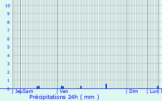 Graphique des précipitations prvues pour Putte