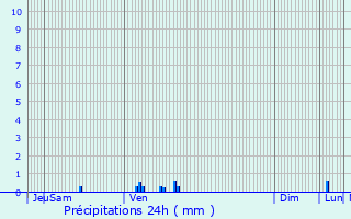 Graphique des précipitations prvues pour Serches