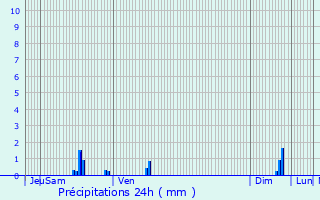 Graphique des précipitations prvues pour Bonneuil-les-Eaux