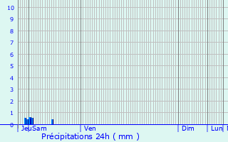 Graphique des précipitations prvues pour Chantemerle-ls-Grignan