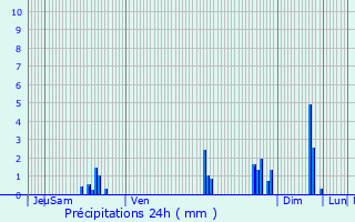 Graphique des précipitations prvues pour Cours-La-Ville