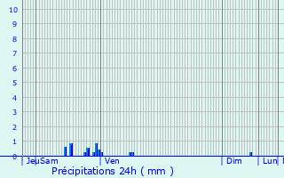 Graphique des précipitations prvues pour Saint-Pierre-de-Bailleul