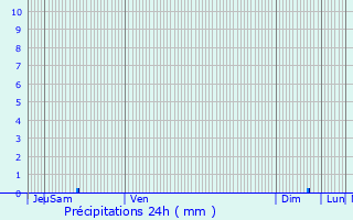 Graphique des précipitations prvues pour Brenac