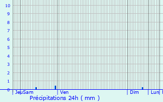Graphique des précipitations prvues pour Saint-Julia-de-Bec