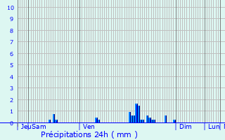 Graphique des précipitations prvues pour Saint-Sauvier