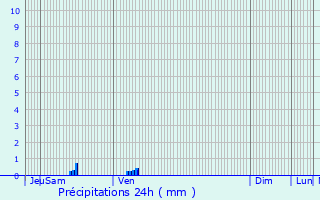 Graphique des précipitations prvues pour Saint-Martin-de-la-Mer