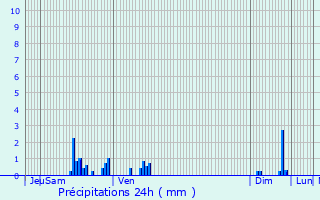 Graphique des précipitations prvues pour Sans-Vallois