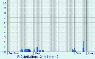 Graphique des précipitations prvues pour Blnod-ls-Pont--Mousson