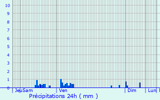 Graphique des précipitations prvues pour Montsec