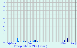 Graphique des précipitations prvues pour Les Thons