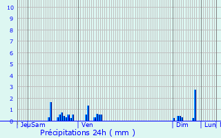 Graphique des précipitations prvues pour Viocourt