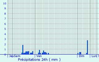 Graphique des précipitations prvues pour Mnil-en-Xaintois