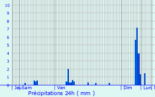 Graphique des précipitations prvues pour Saint-Symphorien-sur-Coise
