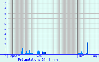 Graphique des précipitations prvues pour Frebcourt