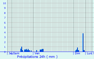 Graphique des précipitations prvues pour Sartes