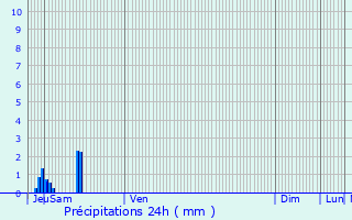 Graphique des précipitations prvues pour Saint-Paul-ls-Romans