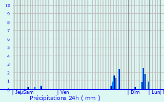 Graphique des précipitations prvues pour Chteaugay